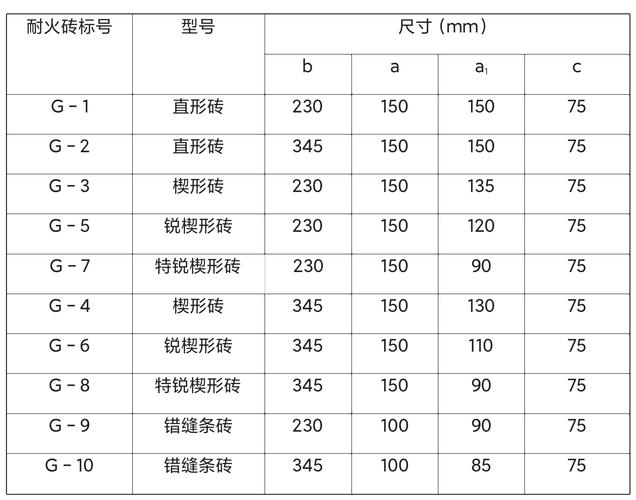 常用耐火砖型号